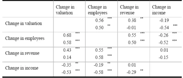 Tabella 5: Matrice di correlazione per le variabili della performance dell’azienda