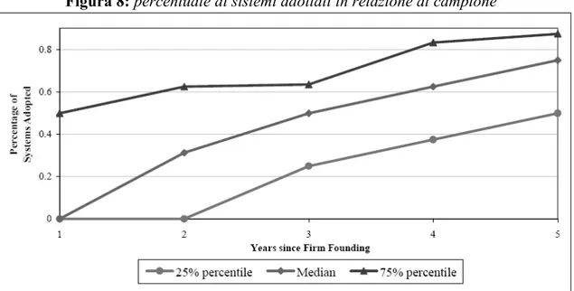 Figura 8: percentuale di sistemi adottati in relazione al campione