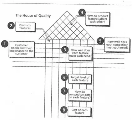 Figura 2.3. the House of Quality 