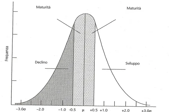 Figura 1.1.Tasso di crescita e posizione del prodotto nel ciclo di vita  (fonte: Wind, 1982) 