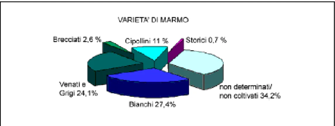 Figura  9:  Diagramma  relativo  alla  ripartizione  in  percentuale  delle  principali  tipologie  di  marmo  nelle  Alpi  Apuane  (Carmignani et al., 2007a)
