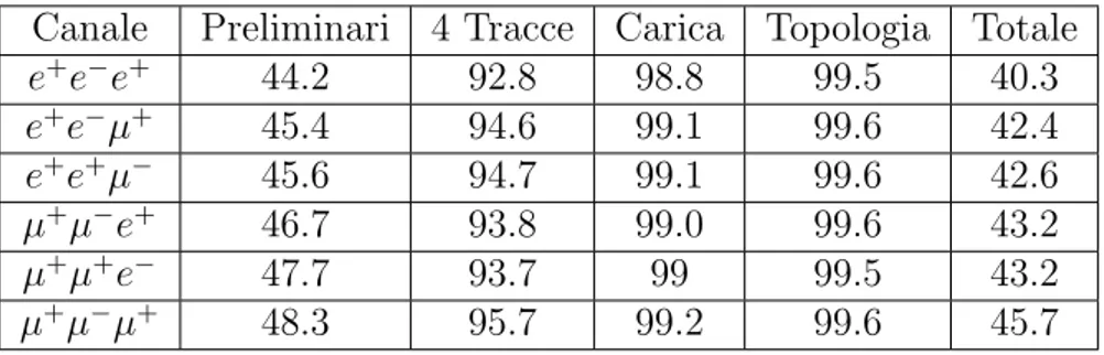 Tabella 4.2: Efficienze percentuali per i vari tagli applicati in fase di preselezione al segnale MC.
