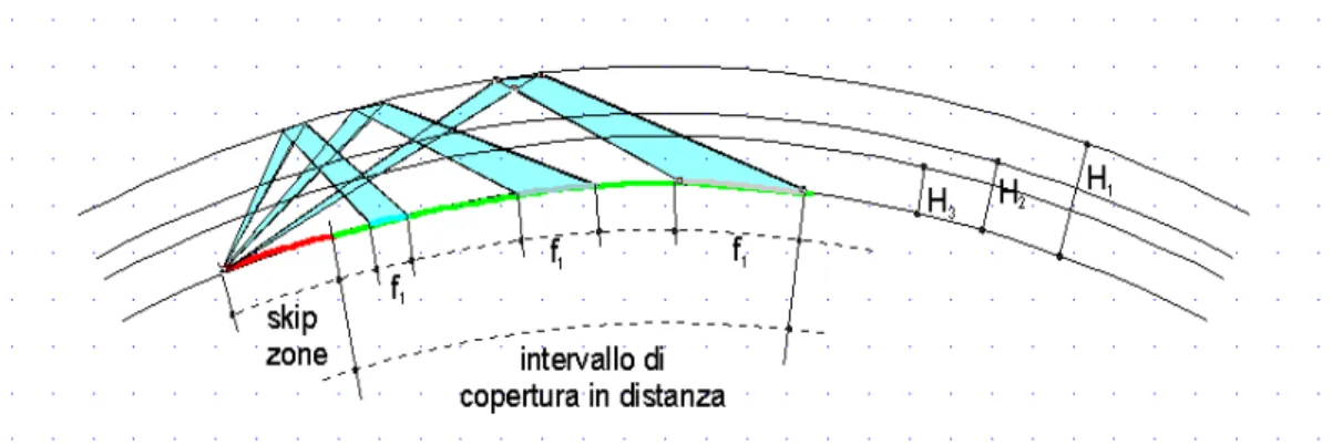 Fig. 1.1  Rappresentazione dei fasci di trasmissione con una frequenza singola (f 1 ) per 3 diversi angoli di 