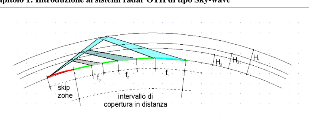 Fig. 1.2  Rappresentazione dei fasci di trasmissione con 3 frequenze (f1,f2,f3) fissato l’angolo di elevazione  in relazione all’intervallo di copertura in distanza