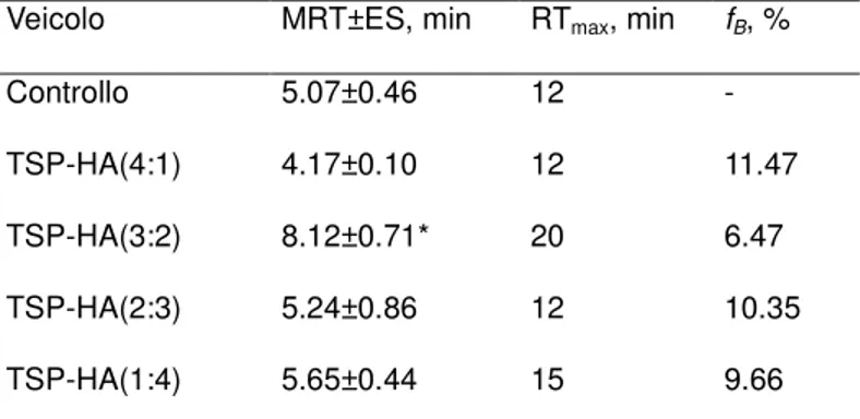 Tab. 2 – Effetto del veicolo su MRT e RT max  (tempo massimo di residenza nel  fluido lacrimale a concentrazioni misurabili (1.1 µg/ml))  di KF misurato dopo  instillazione  di  gocce  oftalmiche  medicate  con  KF  contenenti  TSP  ed  HA  in  proporzioni