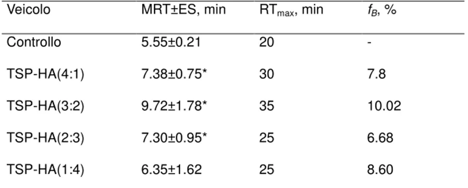Tab. 3 – Effetto del veicolo su MRT e RT max  (tempo di residenza massimo nel  fluido lacrimale a concentrazioni misurabili (1.5 µg/ml)) di DS misurato dopo  instillazione  di  gocce  oftalmiche  medicate  con  DS  contenenti TSP  ed  HA  in  proporzioni d