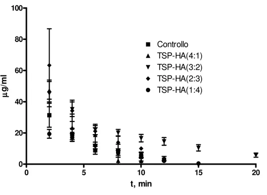 Fig.  3  –  Profili  di  eliminazione  di  KF  dal  fluido  lacrimale  dei  conigli  dopo  instillazione  di  gocce  oftalmiche  medicate  contenenti  0.7  mg/ml  di  farmaco  e  TSP e HA in proporzioni differenti