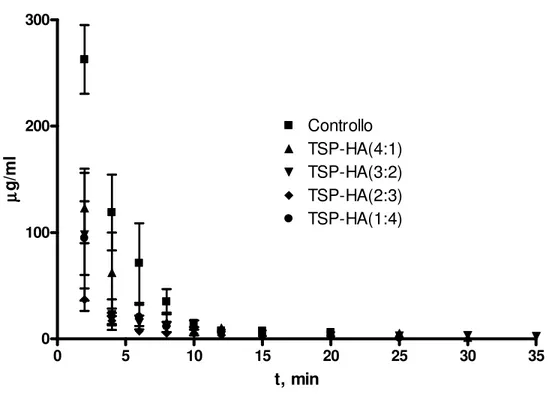 Fig.  4  –  Profili  di  eliminazione  di  DS  dal  fluido  lacrimale  dei  conigli  dopo  instillazione  di  gocce  oftalmiche  medicate  contenenti  1.0  mg/ml  di  farmaco  e  TSP e HA in proporzioni differenti
