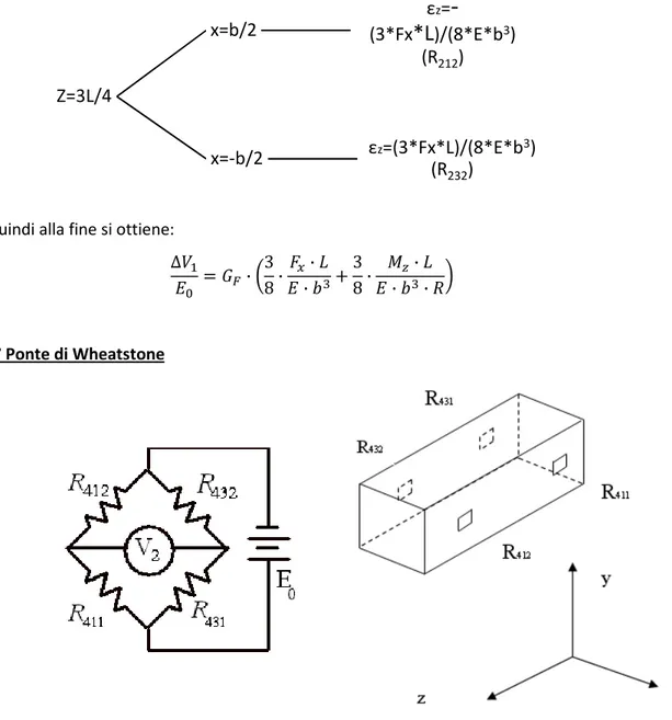 Figura 13-13: Secondo ponte di Wheatstone. Sulla sinistra lo schema delle resistenze che costituiscono tale  ponte; sulla destra viene evidenziato il posizionamento delle resistenze sulla barretta interessata