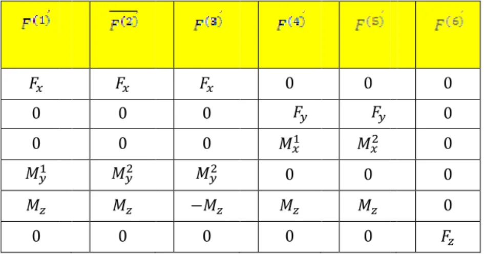 Tabella 13-1: Sistemi di forze e momenti impiegati per la calibrazione del dinamometro.