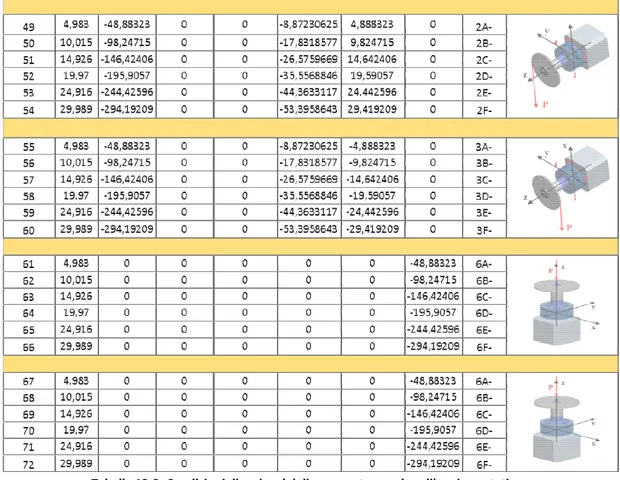 Tabella 13-3: Condizioni di carico del dinamometro per la calibrazione statica.