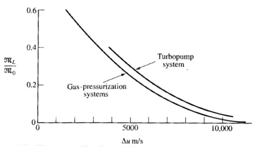 Figura 1-1: Confronto tra gli andamenti del rapporto del carico pagante al variare del ∆ per due  differenti sistemi di pompaggio