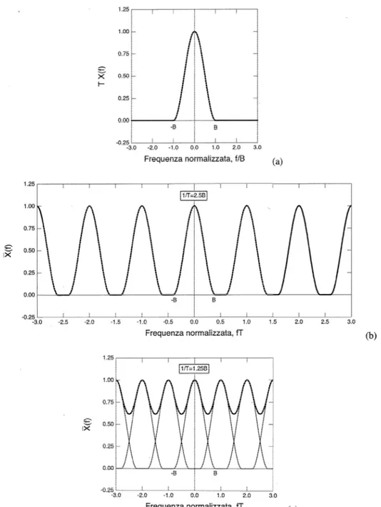 Figura 5-4: Trasformata del segnale analogico 