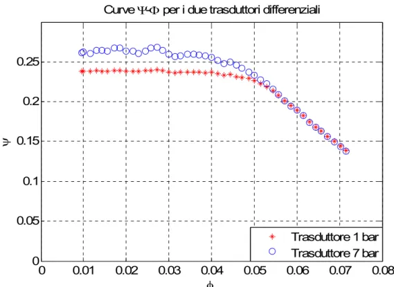 Figura 7-12: Confronto tra le curve ottenute sulla base dei dati provenienti dai due trasduttori differenziali  ()=2500 rpm)