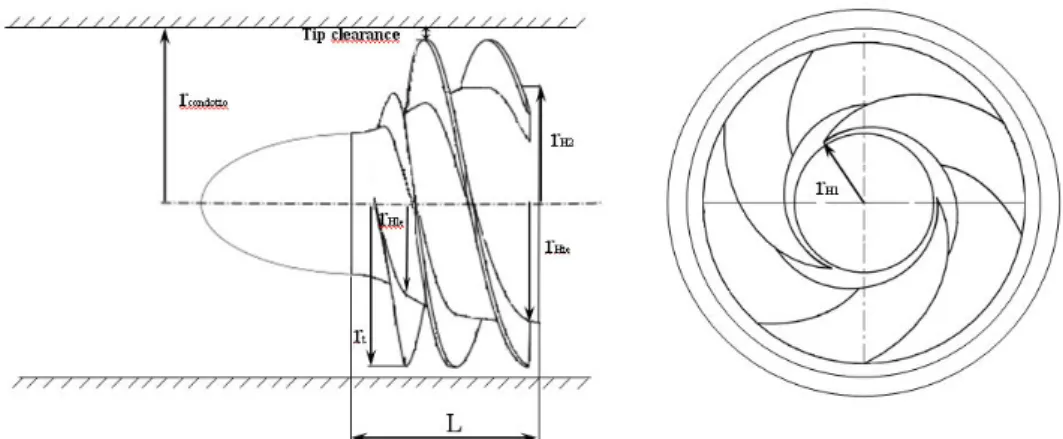 Figura 7-1: Schematizzazione dell'induttore DAPAMITO a tre pale. Vengono evidenziate le caratteristiche  geometriche principali sopra riportate