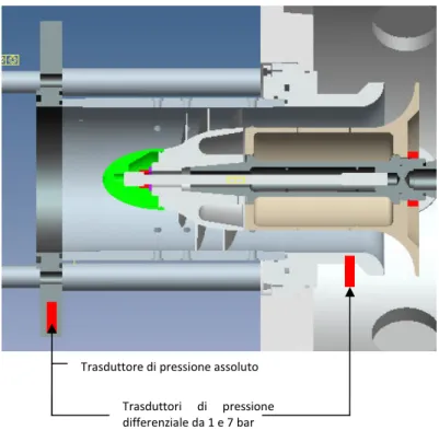 Figura 7-3: Posizione dei trasduttori di pressione impiegati nella configurazione CPTF impiegata per la  caratterizzazione delle prestazioni non cavitanti