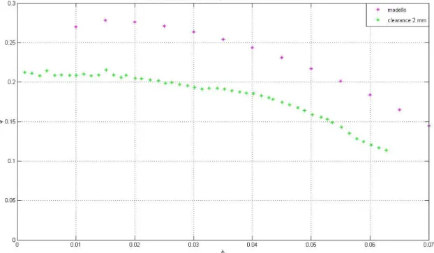 Figura 7-9: Confronto tra le curve #($) sperimentale con 2 mm di gioco radiale e quella fornita dal modello