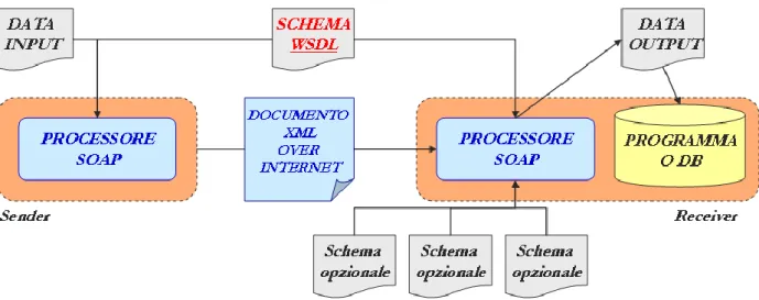 Figura 5 - Utilizzo di WSDL in una comunicazione sender/receiver 