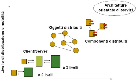 Figura 2 - Evoluzione dei sistemi distribuiti in termini di distribuzione e complessità 