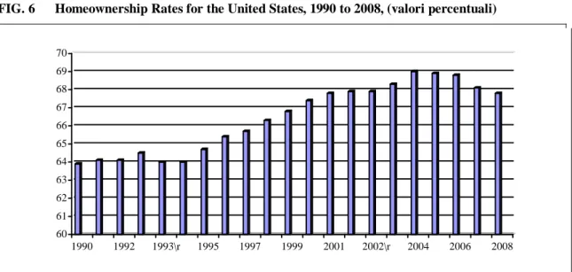 FIG. 6      Homeownership Rates for the United States, 1990 to 2008, (valori percentuali) 