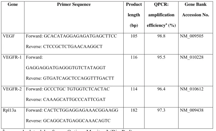 Tabella 2. Lista dei primer utilizzati per la real time RT PCR 