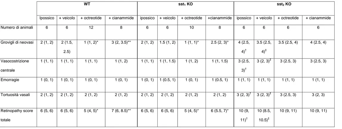 Tabella 3. Retinopathy subscore e score totale [espresso come mediana (25°, 75° quartile)] 