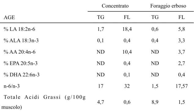 Tab. 7: Composizione percentuale in AGE dei lipidi totale del muscolo Semimembranosus dell’agnello