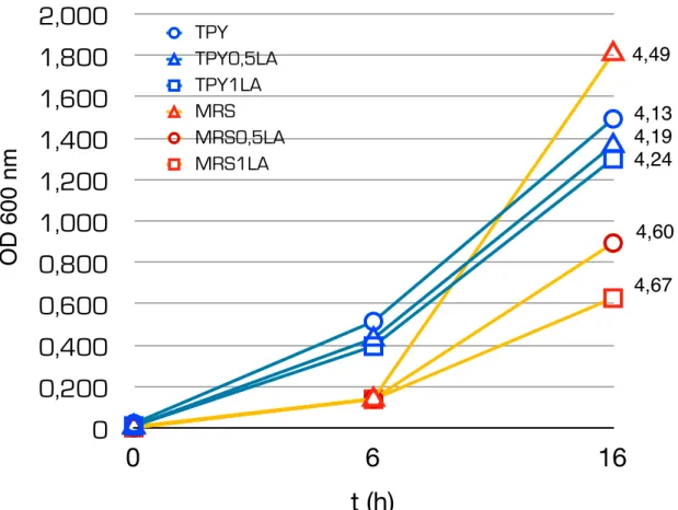 Fig 16: Curve di crescita nel tempo del ceppo B. breve DSMZ 20213 in TPY ed MRS bordo con diverse  concentrazioni di LA (0, 0,5 ed 1 mg/ml)