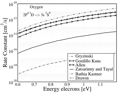 Figure 6.4: Oxygen. Rate constant electron impact excitation O(1) → O(10). Comparison among Drawin model (dashed line), Gordillo Kunc [70] (+), Allen (×) Gryzinski (dash-two dots), Zatsarinny and Tayal [177](unbroken line), Bathia and Kastner [11] (dash-do