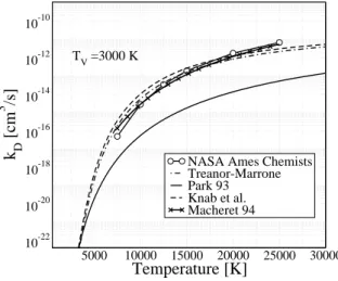 Figure 4.1: N2 − N. Comparison of the dissociation reaction rate con- con-stants in thermal nonequilibrium: (◦) NASA Ames chemists Ref