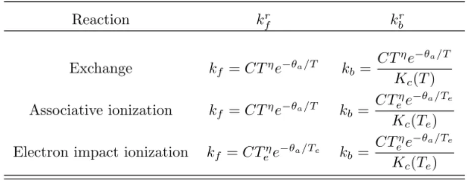 Table 4.1: Recommendation for multiple temperature rate constants for different types of reactions.