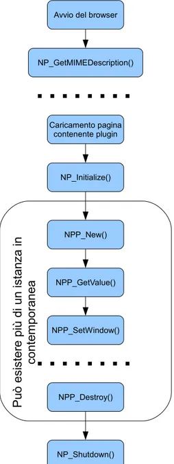 Figura 1.2: Schema del ciclo di vita di un plugin generico.