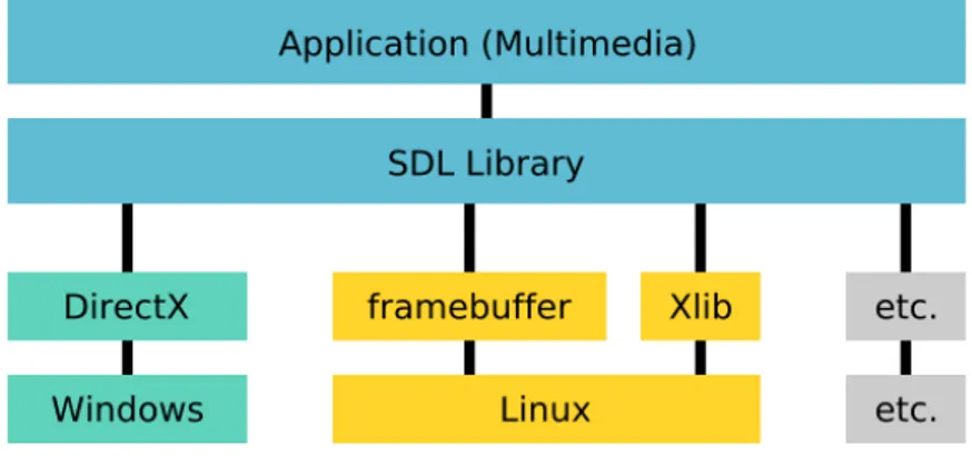 Figura 4.1: Livello di astrazione della libreria SDL per le piattaforme pi`u comuni.