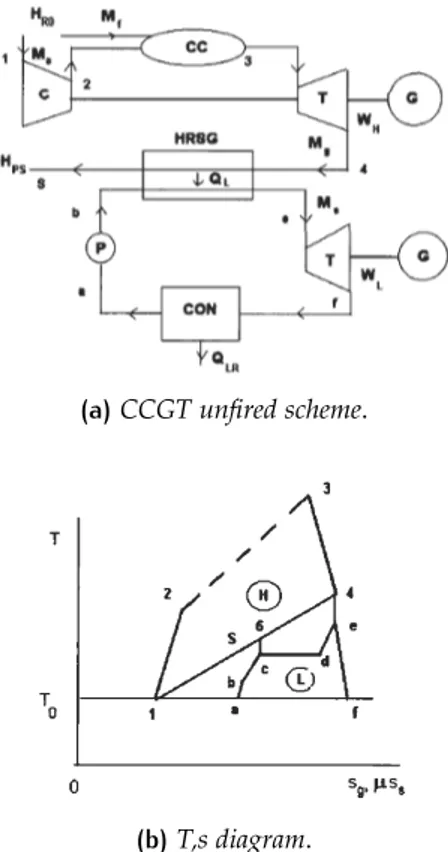 Figure 3.2: CCGT with no supplementary firing.