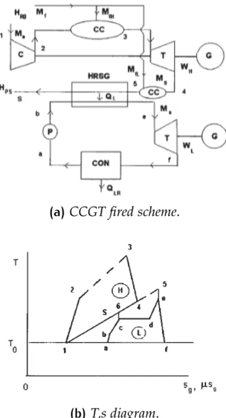 Figure 3.3: CCGT with supplementary firing.
