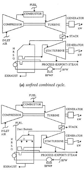 Figure 3.11: Typical cogeneration systems.
