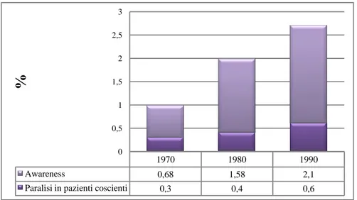Figura  4.2.1:  Incidenza  percentuale  di  Awareness  (  modificata  da  Domino  et  al