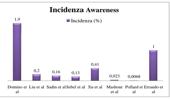 Figura 4.2.2: Incidenza di Awareness nei vari studi della letteratura medica. 