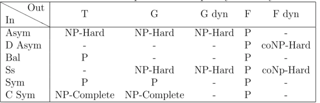 Table 3.1: Computational complexity summary H H H H H HInOut T G G dyn F F dyn