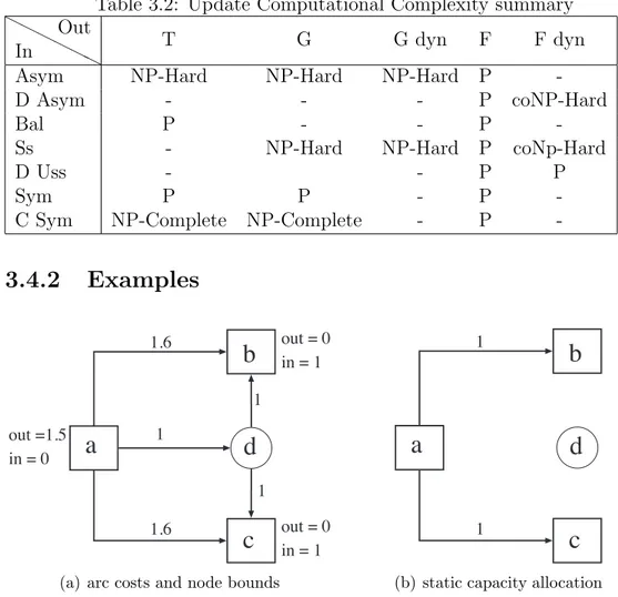 Table 3.2: Update Computational Complexity summary H H H H H HInOut T G G dyn F F dyn