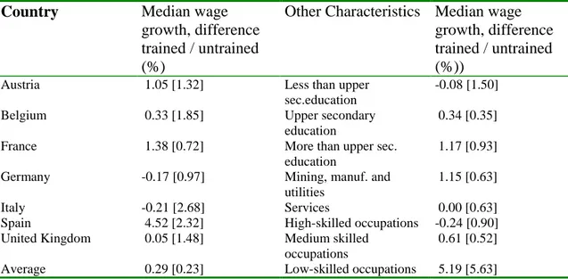 Tabella 2: wage growth gaps between trained and untrained workers 