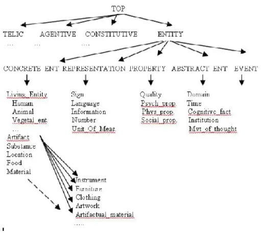 Figura 2.9  L’ontologia SIMPLE-CLIPS 