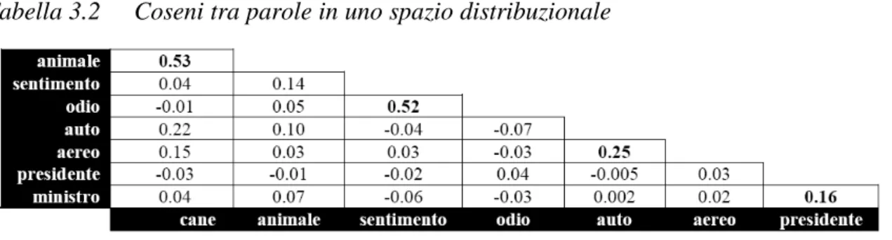 Tabella 3.2  Coseni tra parole in uno spazio distribuzionale 