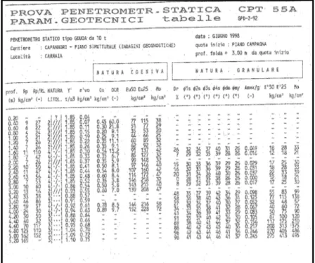 Fig. 6.1.3  Scansione del cartaceo riportante le informazioni agganciate alla prova penetrometrica 55A