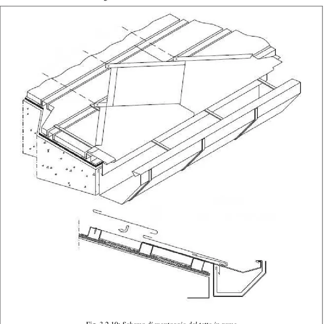 Fig. 3.2.10: Schema di montaggio del tetto in rame 