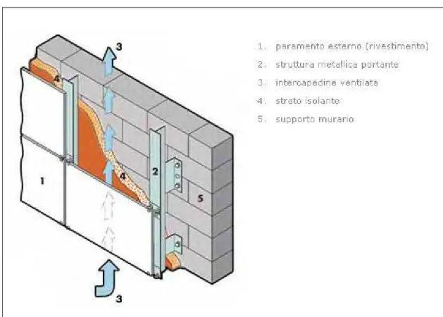 Fig. 3.2.12: Esempi di facciate ventilate 