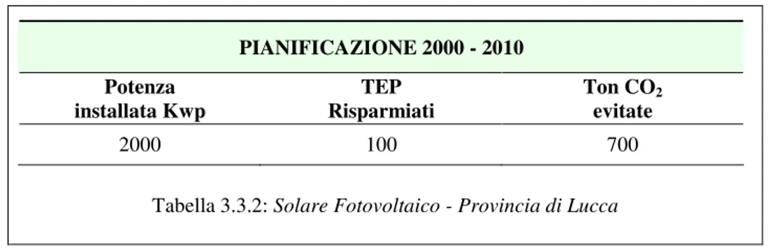 Tabella 3.3.2: Solare Fotovoltaico - Provincia di Lucca 
