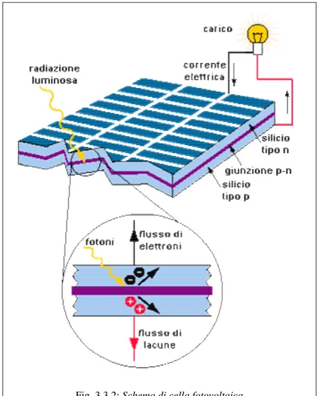 Fig. 3.3.2: Schema di cella fotovoltaica 