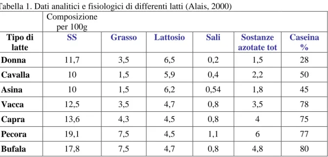 Tabella 1. Dati analitici e fisiologici di differenti latti (Alais, 2000)  Composizione 