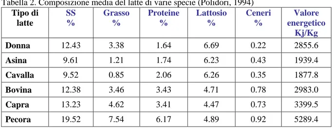 Tabella 2. Composizione media del latte di varie specie (Polidori, 1994)  Tipo di  latte  SS %  Grasso %  Proteine %  Lattosio %  Ceneri %  Valore  energetico  Kj/Kg  Donna  12.43  3.38  1.64  6.69  0.22  2855.6  Asina  9.61  1.21  1.74  6.23  0.43  1939.4